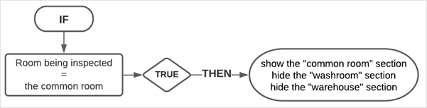 Example "If, Then" diagram.