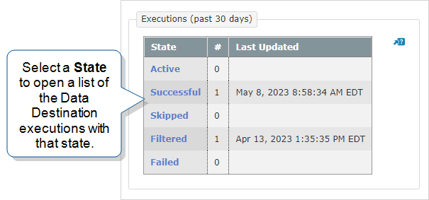 The Executions summary table on a Data Destination details page. Select a State to view Data Destination executions with that state.