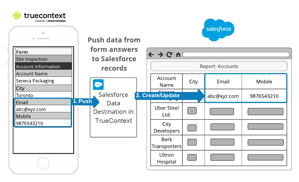 Example of account information in ProntoForms pushed to mapped Salesforce fields 