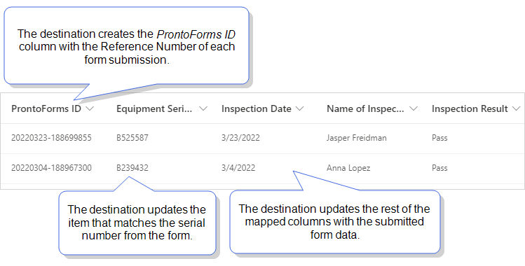 SharePoint list example with data from a submitted form.