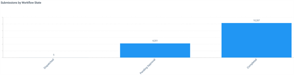 Submissions by Workflow State chart showing the count of form submissions in each workflow state